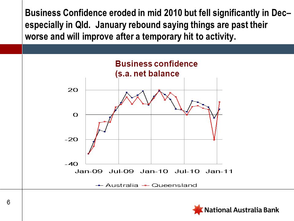 6 Business Confidence eroded in mid 2010 but fell significantly in Dec– especially in Qld.