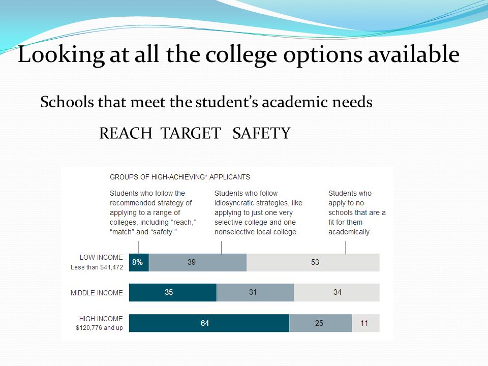 Schools that meet the student’s academic needs REACH TARGET SAFETY