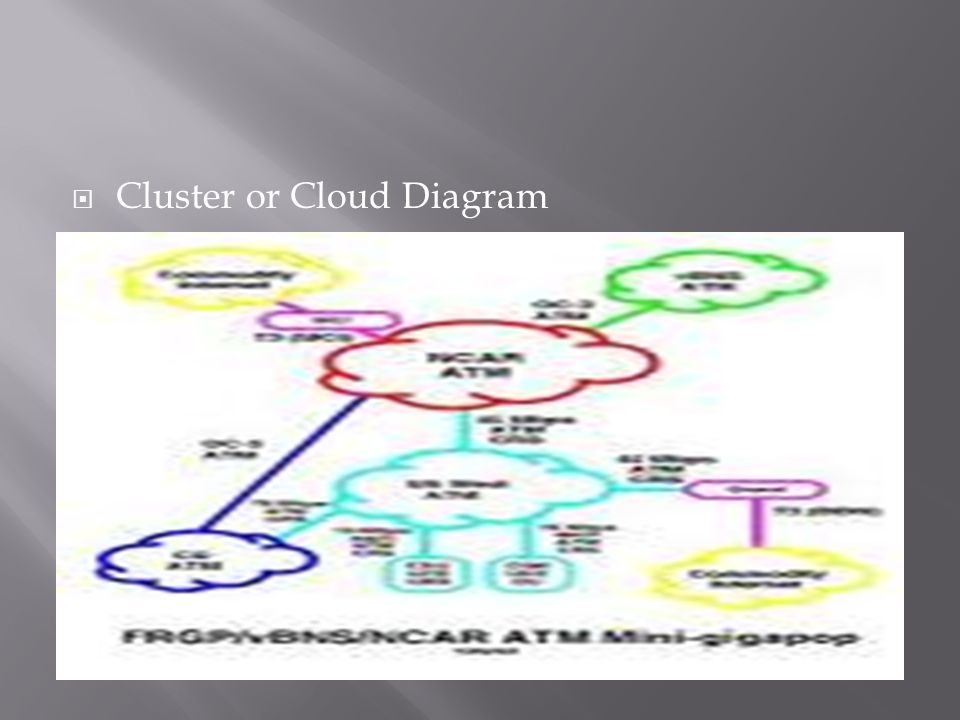  Cluster or Cloud Diagram