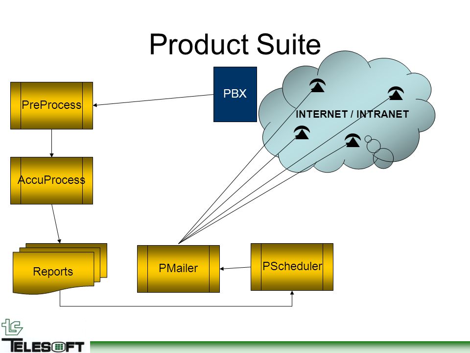 PBX PreProcess AccuProcess Reports Product Suite PMailer INTERNET / INTRANET PScheduler