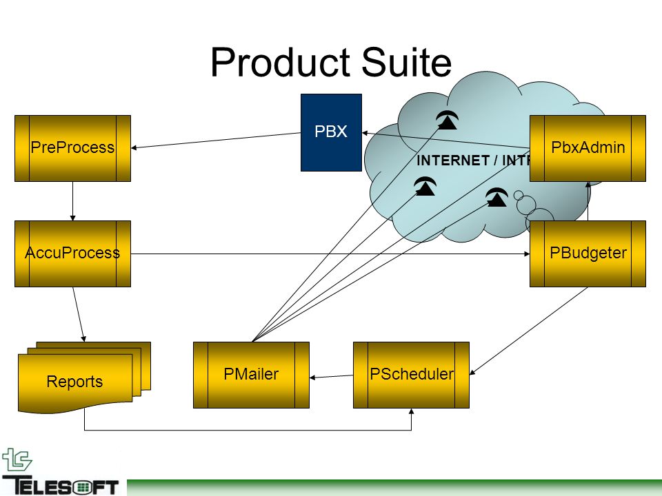 INTERNET / INTRANET PBX PreProcess AccuProcess Reports Product Suite PMailer PBudgeter PbxAdmin PScheduler