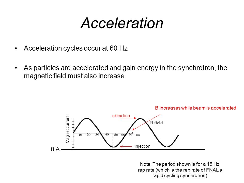 Acceleration Acceleration cycles occur at 60 Hz As particles are accelerated and gain energy in the synchrotron, the magnetic field must also increase B increases while beam is accelerated injection extraction Note: The period shown is for a 15 Hz rep rate (which is the rep rate of FNAL’s rapid cycling synchrotron) 0 A Magnet current
