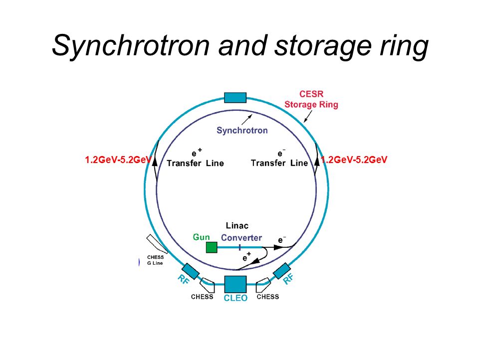 Synchrotron and storage ring 1.2GeV-5.2GeV