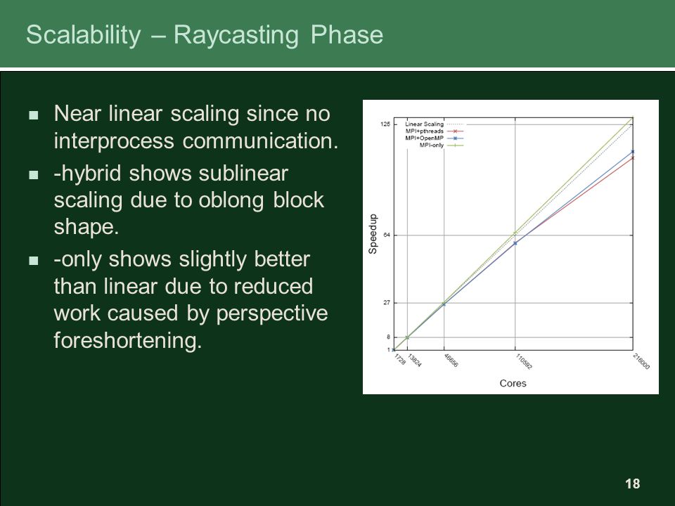 18 Scalability – Raycasting Phase Near linear scaling since no interprocess communication.