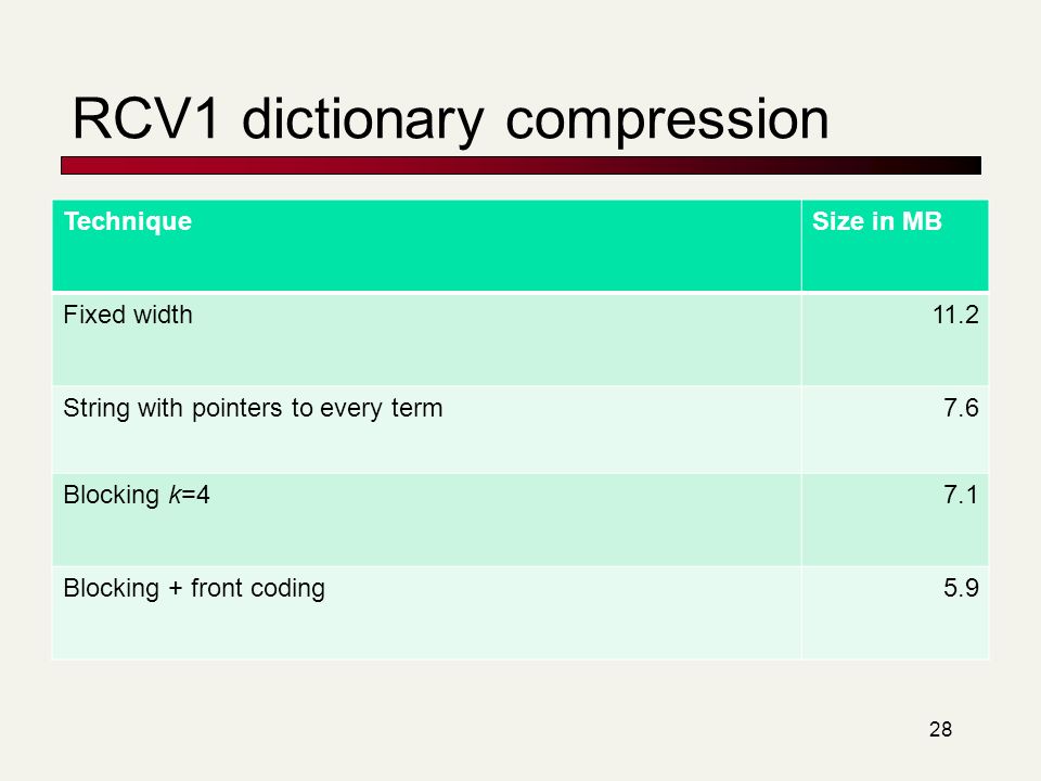28 RCV1 dictionary compression TechniqueSize in MB Fixed width11.2 String with pointers to every term7.6 Blocking k=47.1 Blocking + front coding5.9