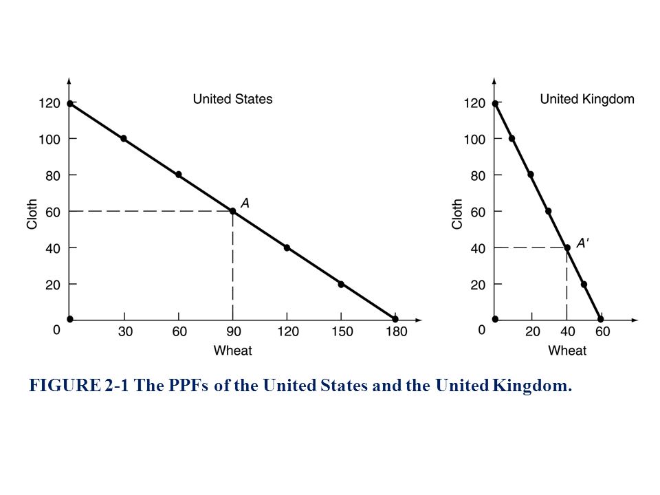 FIGURE 2-1 The PPFs of the United States and the United Kingdom.