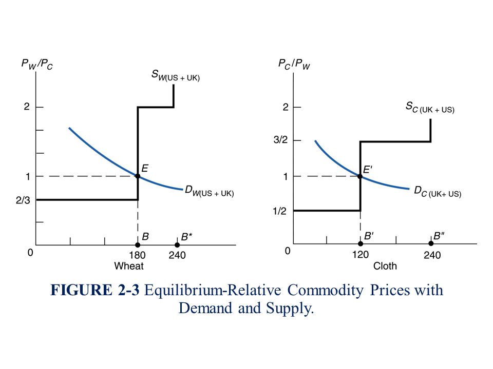 FIGURE 2-3 Equilibrium-Relative Commodity Prices with Demand and Supply.