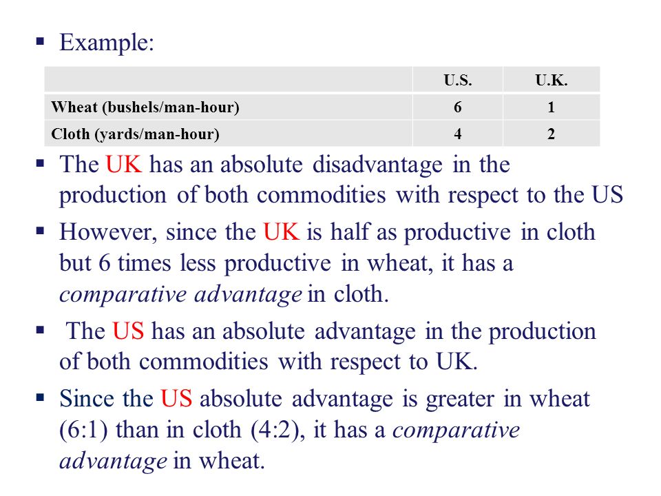  Example:  The UK has an absolute disadvantage in the production of both commodities with respect to the US  However, since the UK is half as productive in cloth but 6 times less productive in wheat, it has a comparative advantage in cloth.