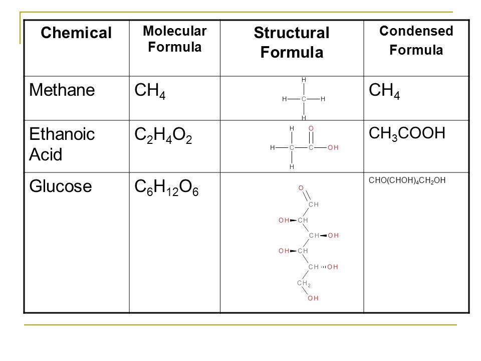 Chemical Molecular Formula Structural Formula Condensed Formula MethaneCH 4...