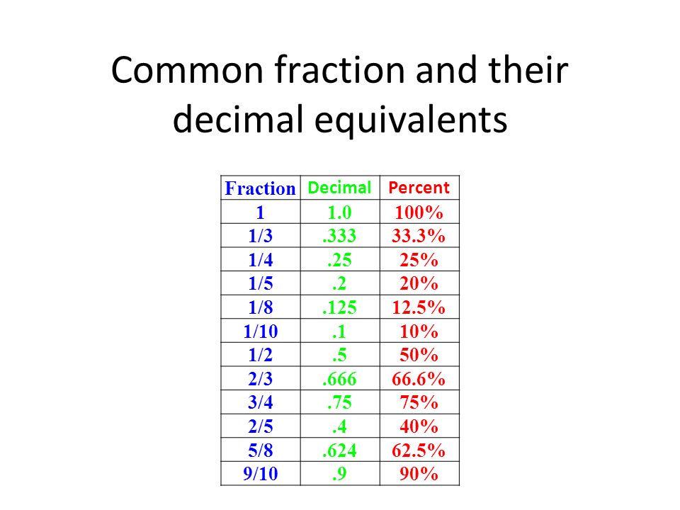 Today We Will Find Decimal Equivalents For Common Fractions