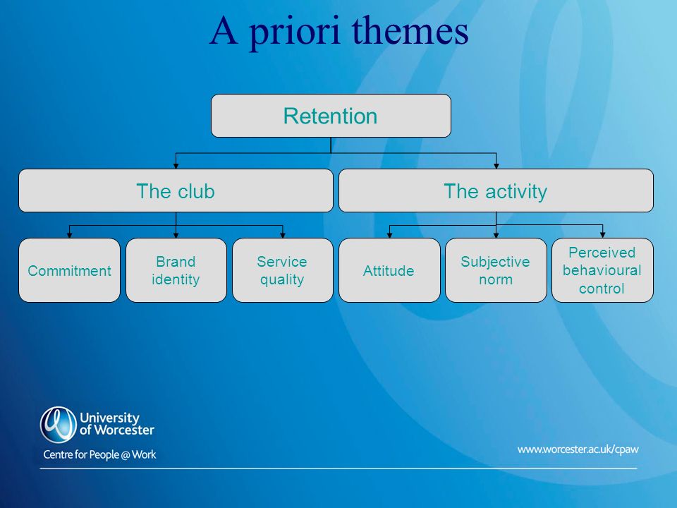 A priori themes Retention The clubThe activity Commitment Brand identity Service quality Attitude Subjective norm Perceived behavioural control