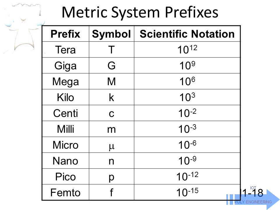 Нано Пико микро Фарады. Нано Пико микро таблица для конденсаторов. Таблица ёмкости Фарад в микрофарад.