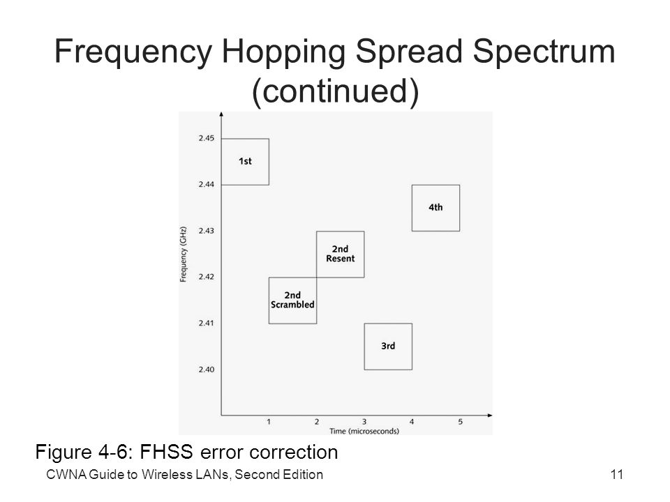 CWNA Guide to Wireless LANs, Second Edition11 Frequency Hopping Spread Spectrum (continued) Figure 4-6: FHSS error correction