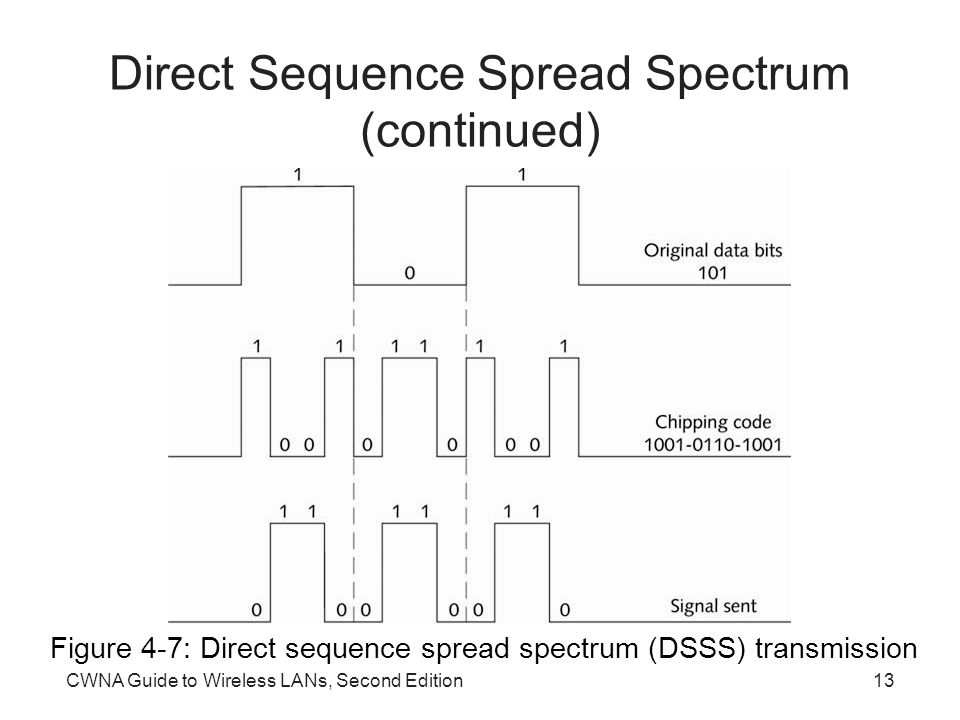 CWNA Guide to Wireless LANs, Second Edition13 Direct Sequence Spread Spectrum (continued) Figure 4-7: Direct sequence spread spectrum (DSSS) transmission