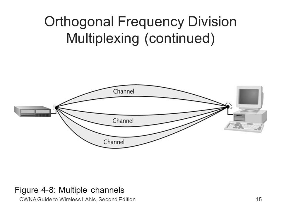 CWNA Guide to Wireless LANs, Second Edition15 Orthogonal Frequency Division Multiplexing (continued) Figure 4-8: Multiple channels