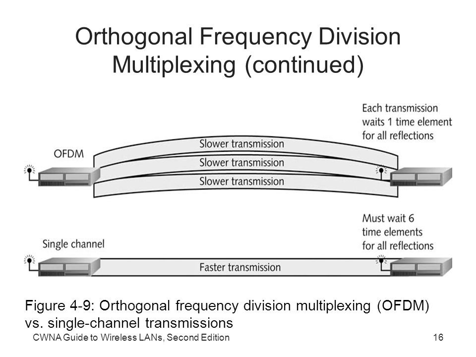 CWNA Guide to Wireless LANs, Second Edition16 Orthogonal Frequency Division Multiplexing (continued) Figure 4-9: Orthogonal frequency division multiplexing (OFDM) vs.