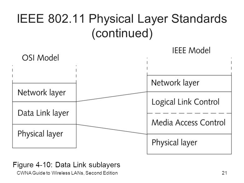 CWNA Guide to Wireless LANs, Second Edition21 IEEE Physical Layer Standards (continued) Figure 4-10: Data Link sublayers