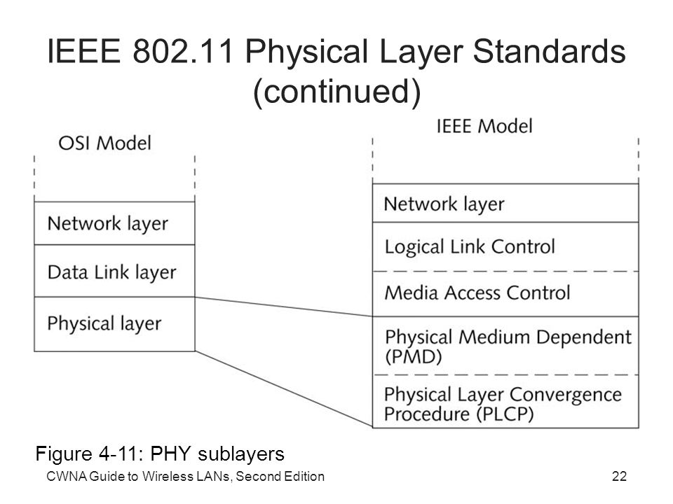 CWNA Guide to Wireless LANs, Second Edition22 IEEE Physical Layer Standards (continued) Figure 4-11: PHY sublayers