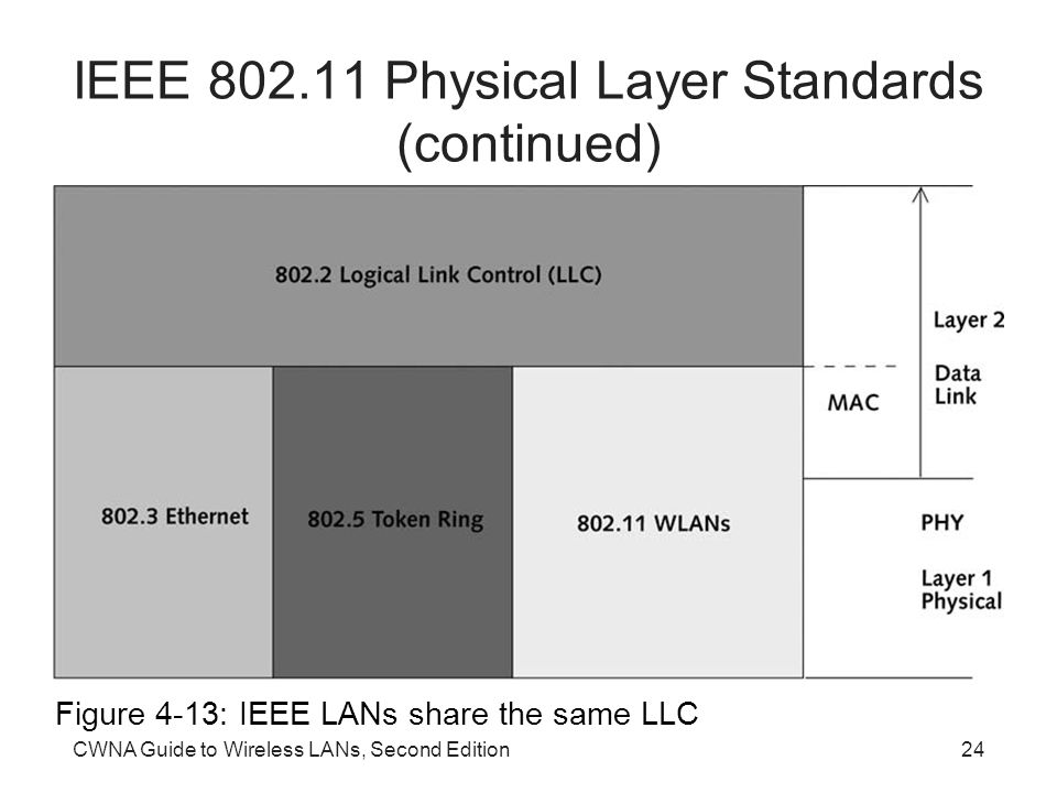 CWNA Guide to Wireless LANs, Second Edition24 IEEE Physical Layer Standards (continued) Figure 4-13: IEEE LANs share the same LLC