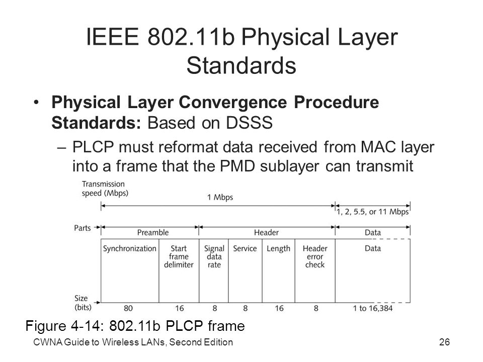 CWNA Guide to Wireless LANs, Second Edition26 IEEE b Physical Layer Standards Physical Layer Convergence Procedure Standards: Based on DSSS –PLCP must reformat data received from MAC layer into a frame that the PMD sublayer can transmit Figure 4-14: b PLCP frame