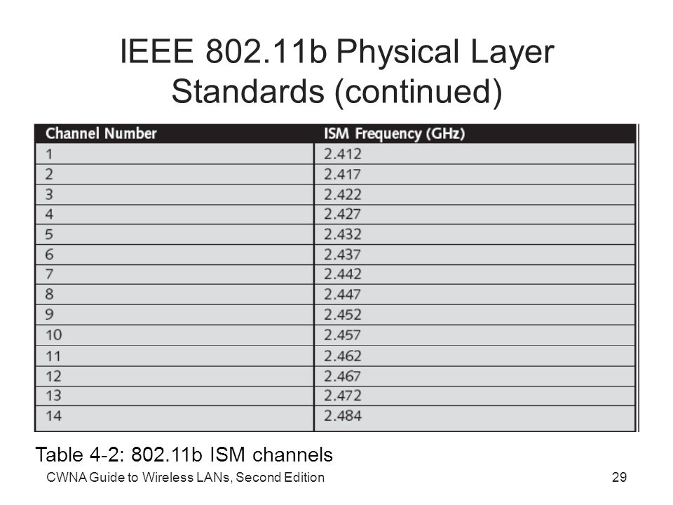 CWNA Guide to Wireless LANs, Second Edition29 IEEE b Physical Layer Standards (continued) Table 4-2: b ISM channels
