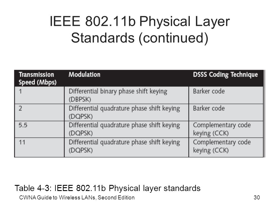 CWNA Guide to Wireless LANs, Second Edition30 IEEE b Physical Layer Standards (continued) Table 4-3: IEEE b Physical layer standards