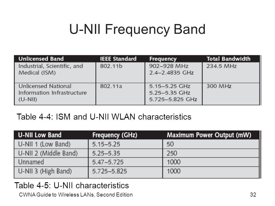 CWNA Guide to Wireless LANs, Second Edition32 U-NII Frequency Band Table 4-5: U-NII characteristics Table 4-4: ISM and U-NII WLAN characteristics