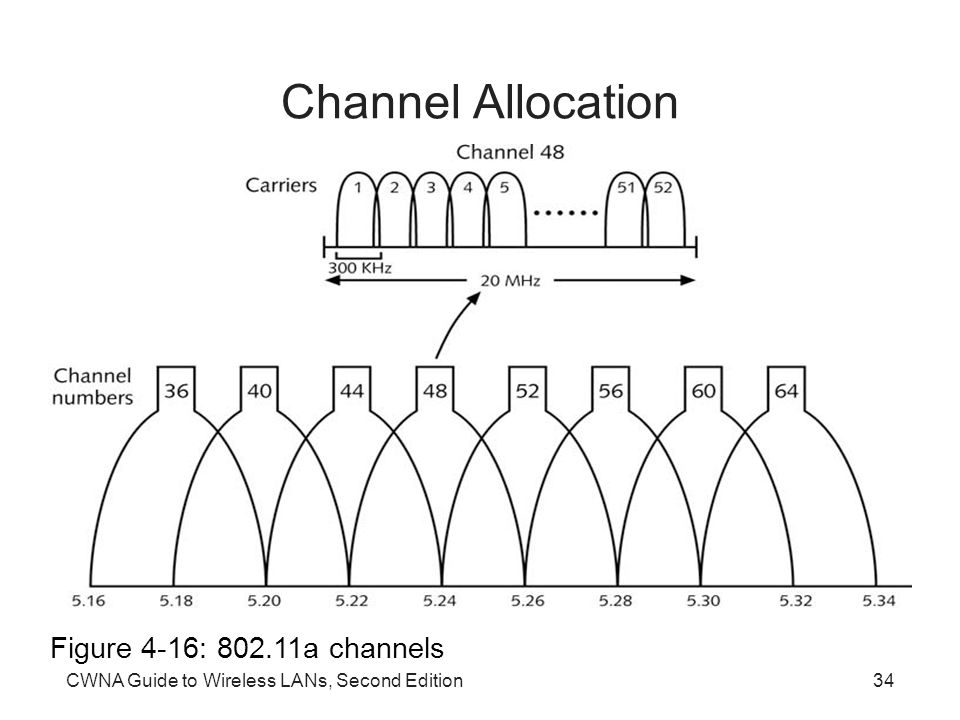 CWNA Guide to Wireless LANs, Second Edition34 Channel Allocation Figure 4-16: a channels