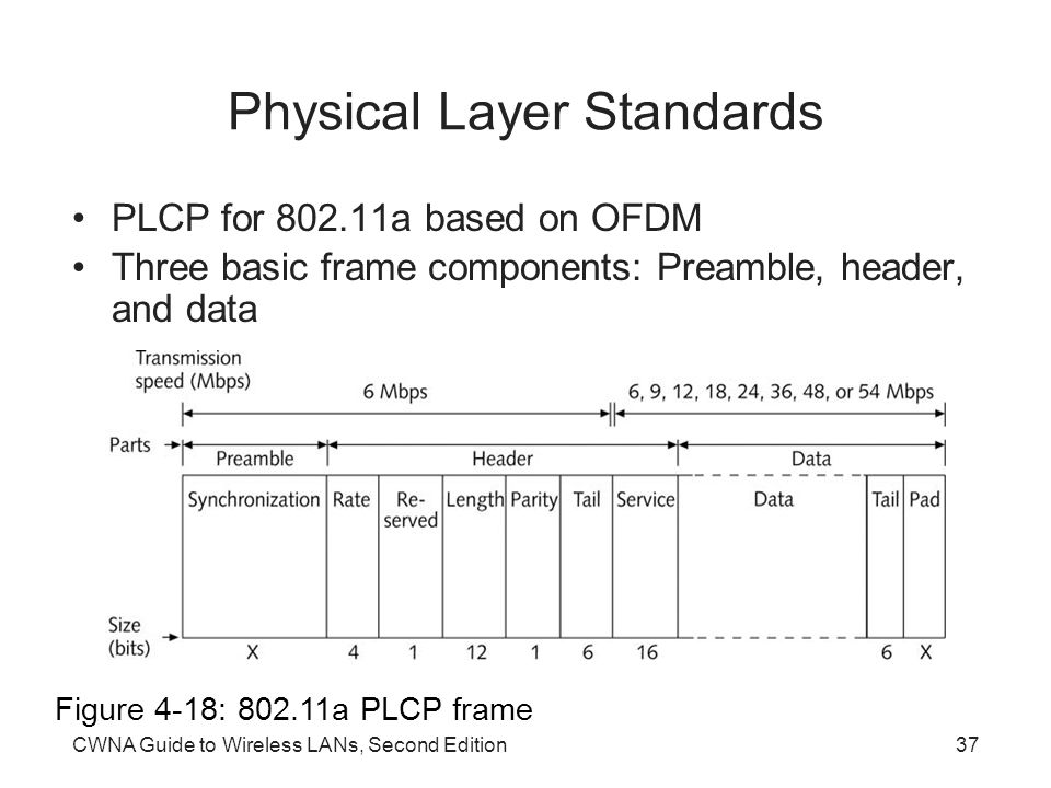 CWNA Guide to Wireless LANs, Second Edition37 Physical Layer Standards PLCP for a based on OFDM Three basic frame components: Preamble, header, and data Figure 4-18: a PLCP frame