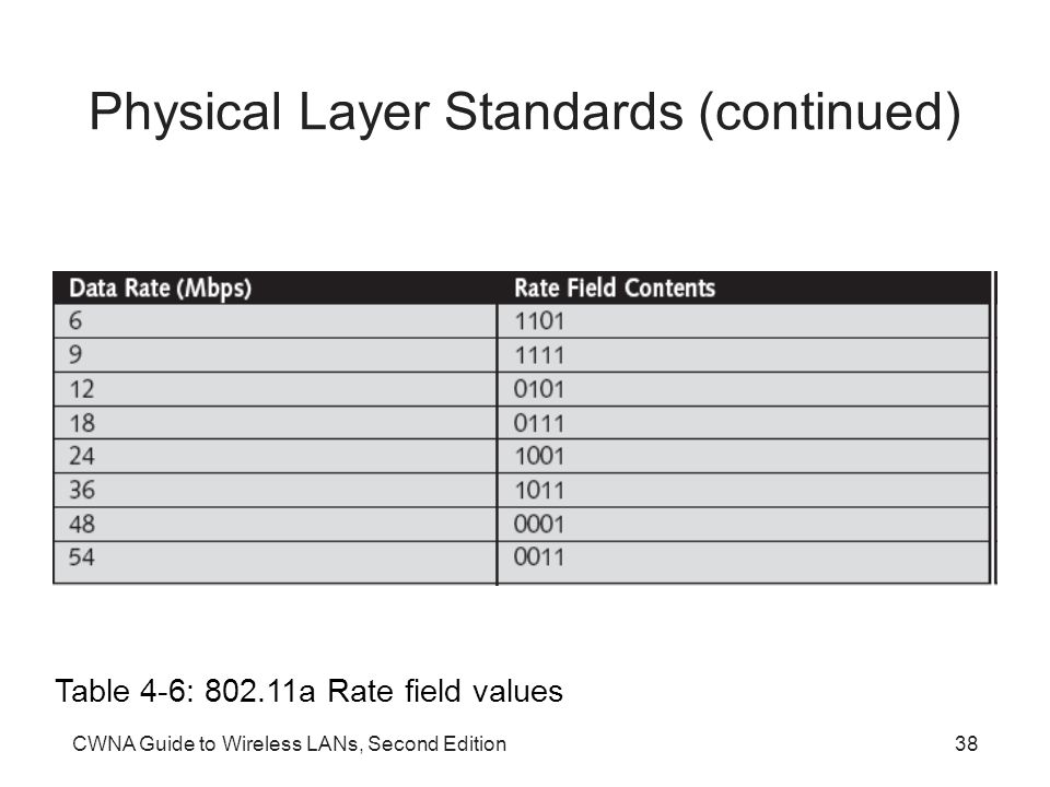 CWNA Guide to Wireless LANs, Second Edition38 Physical Layer Standards (continued) Table 4-6: a Rate field values