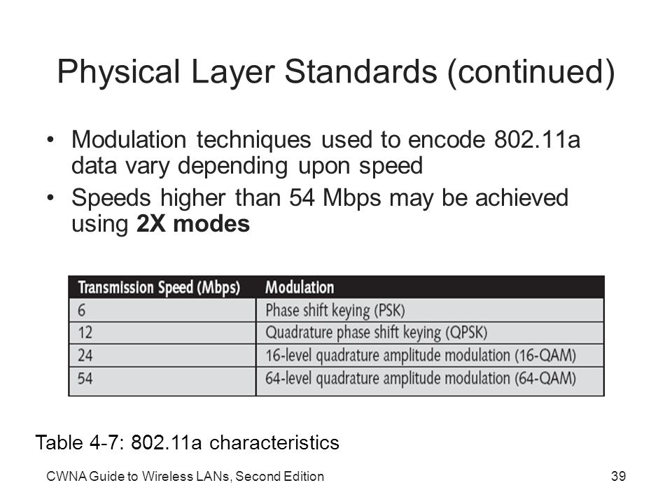 CWNA Guide to Wireless LANs, Second Edition39 Physical Layer Standards (continued) Modulation techniques used to encode a data vary depending upon speed Speeds higher than 54 Mbps may be achieved using 2X modes Table 4-7: a characteristics