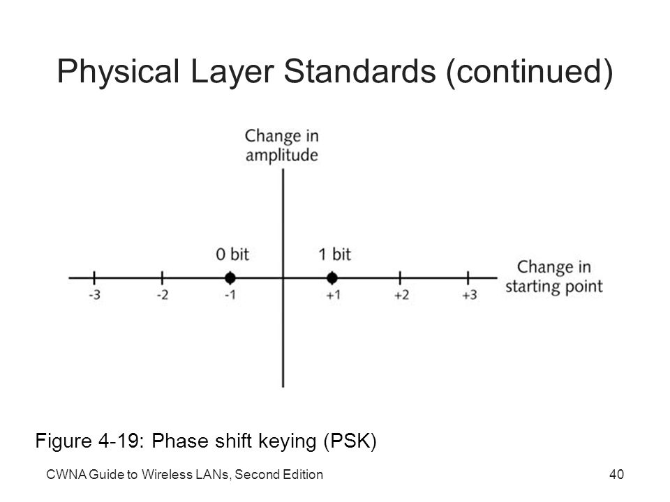 CWNA Guide to Wireless LANs, Second Edition40 Physical Layer Standards (continued) Figure 4-19: Phase shift keying (PSK)