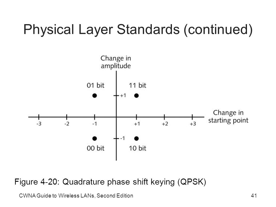 CWNA Guide to Wireless LANs, Second Edition41 Physical Layer Standards (continued) Figure 4-20: Quadrature phase shift keying (QPSK)