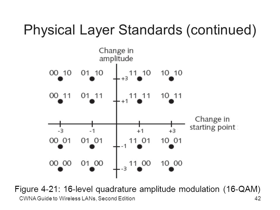 CWNA Guide to Wireless LANs, Second Edition42 Physical Layer Standards (continued) Figure 4-21: 16-level quadrature amplitude modulation (16-QAM)