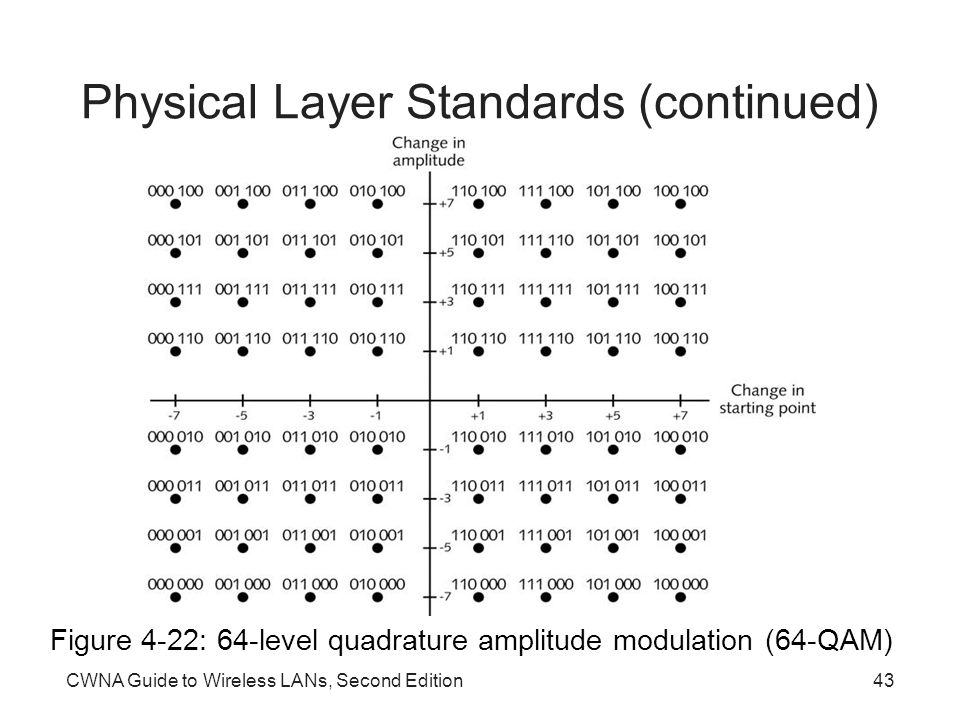 CWNA Guide to Wireless LANs, Second Edition43 Physical Layer Standards (continued) Figure 4-22: 64-level quadrature amplitude modulation (64-QAM)
