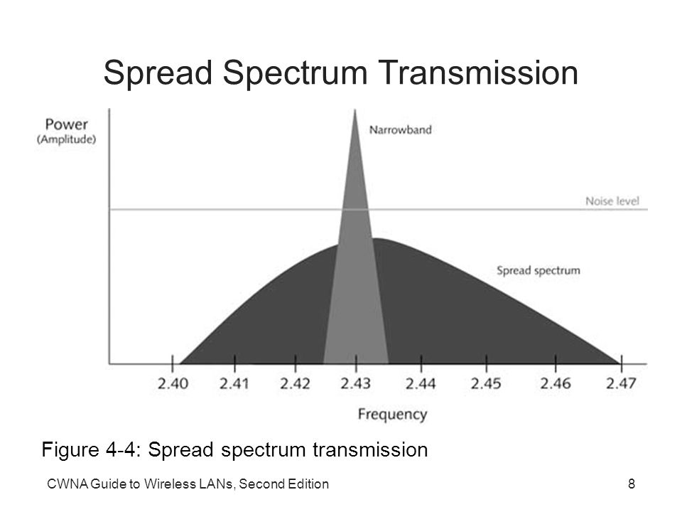 CWNA Guide to Wireless LANs, Second Edition8 Spread Spectrum Transmission Figure 4-4: Spread spectrum transmission