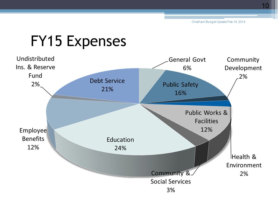 FY15 Expenses Chatham Budget Update Feb 18,