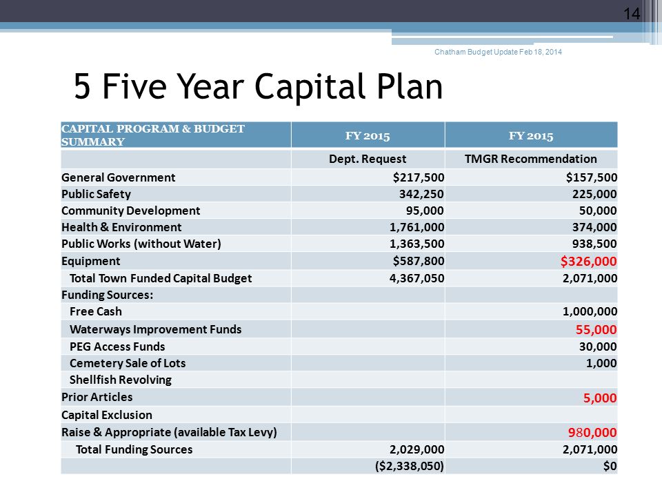 5 Five Year Capital Plan CAPITAL PROGRAM & BUDGET SUMMARY FY 2015 Dept.