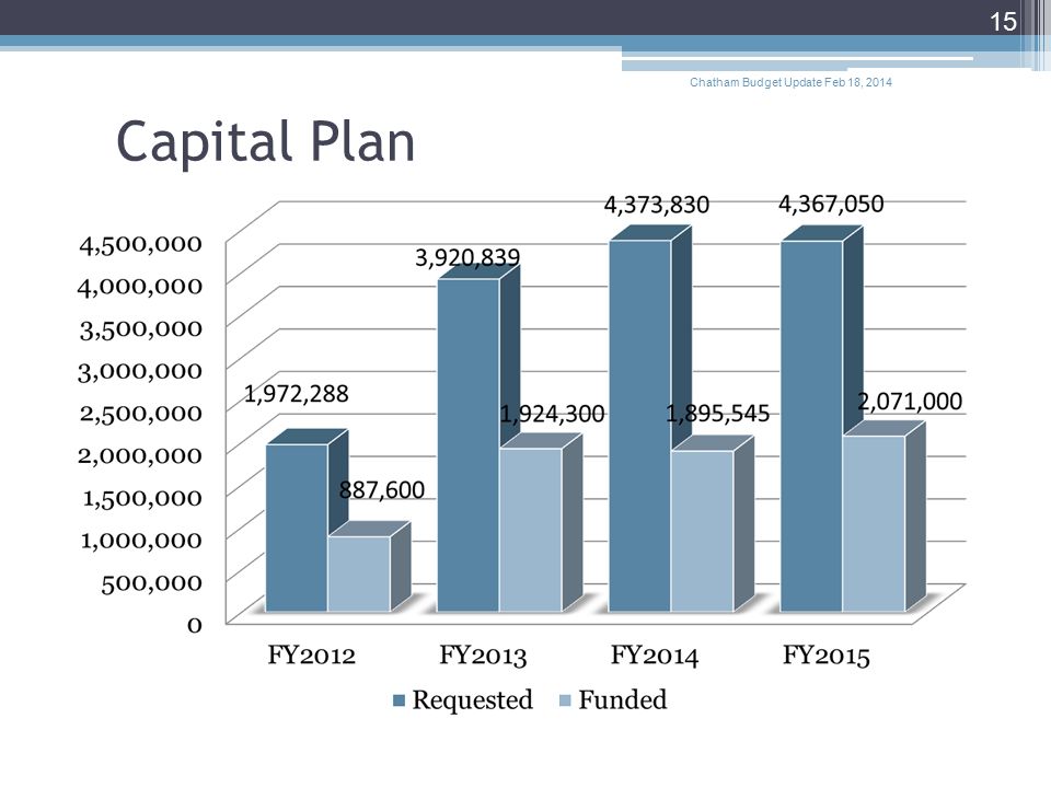 Capital Plan Chatham Budget Update Feb 18,