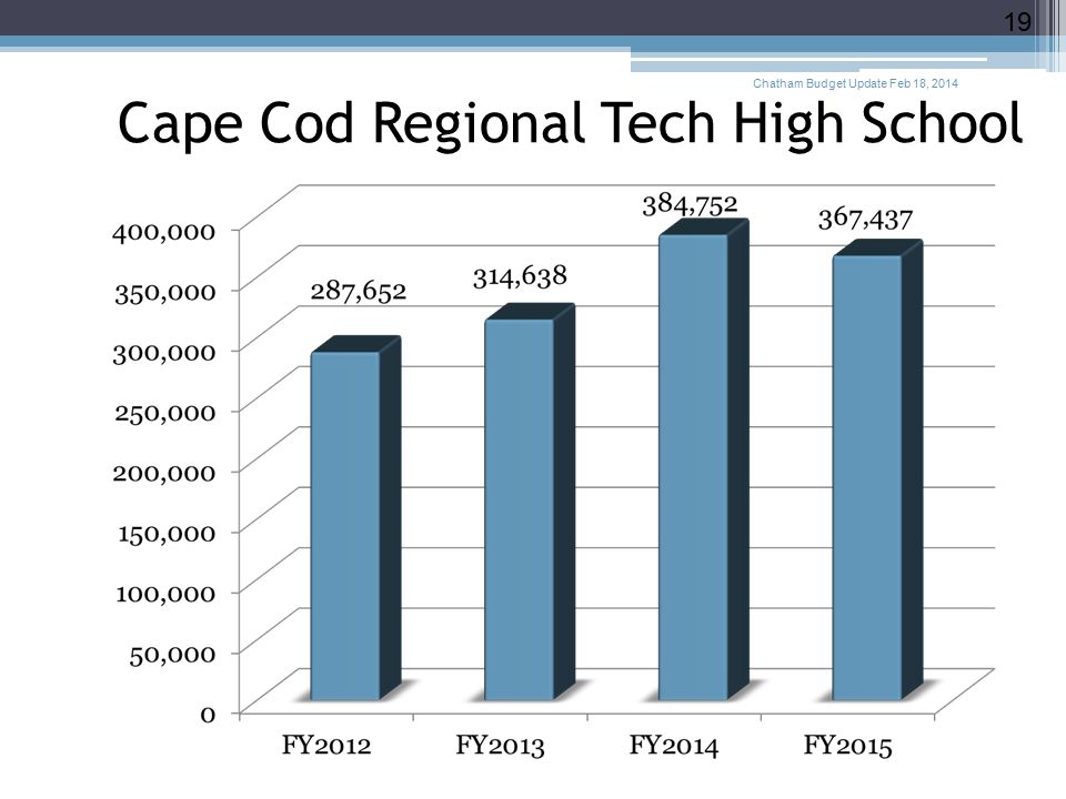 Cape Cod Regional Tech High School Chatham Budget Update Feb 18,