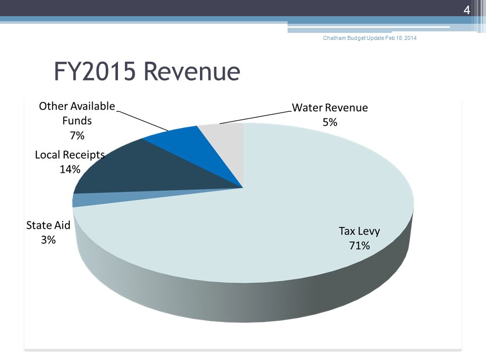 FY2015 Revenue Chatham Budget Update Feb 18,