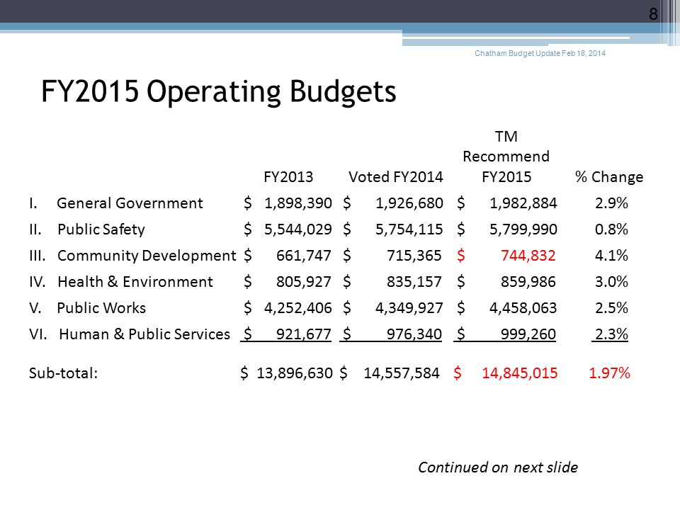 FY2015 Operating Budgets FY2013Voted FY2014 TM Recommend FY2015% Change I.