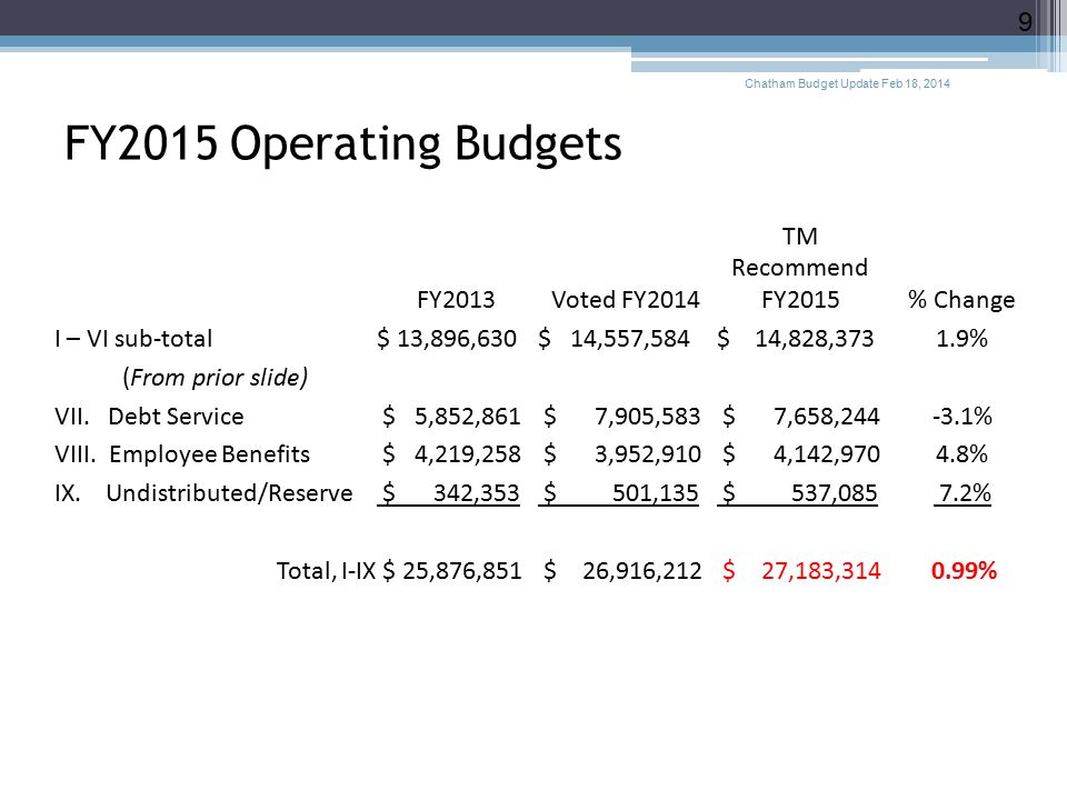 FY2015 Operating Budgets FY2013Voted FY2014 TM Recommend FY2015% Change I – VI sub-total$ 13,896,630$ 14,557,584$ 14,828,3731.9% (From prior slide) VII.