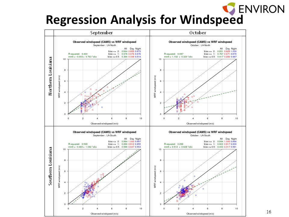 Regression Analysis for Windspeed 16