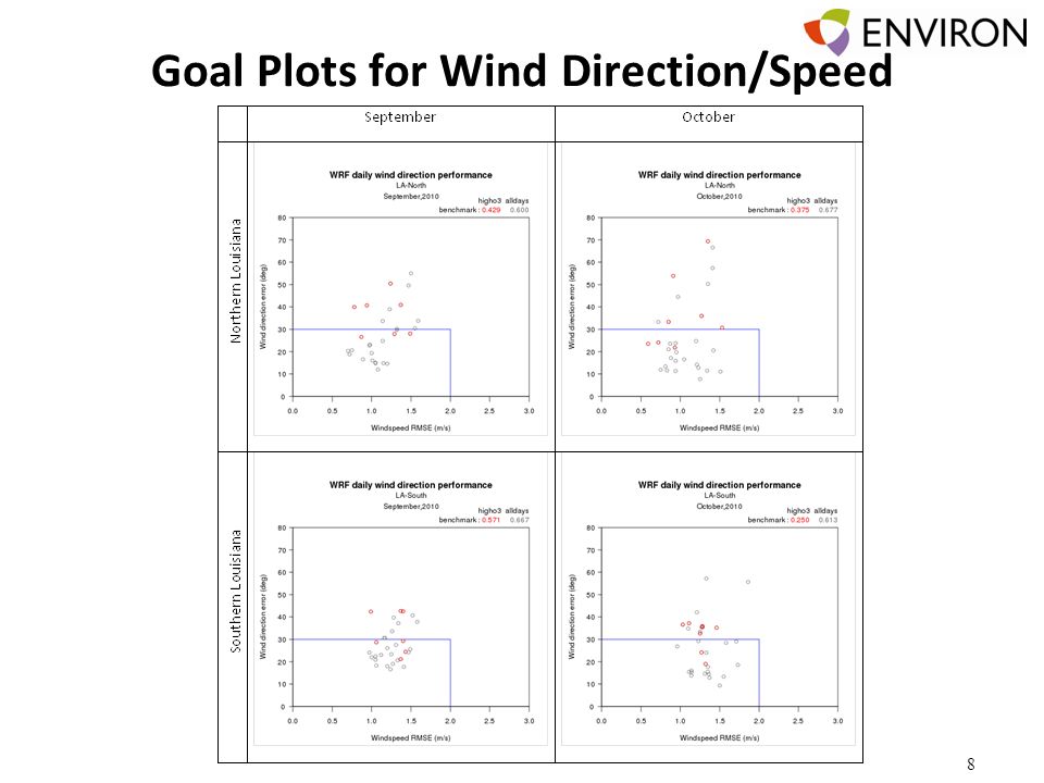 Goal Plots for Wind Direction/Speed 8