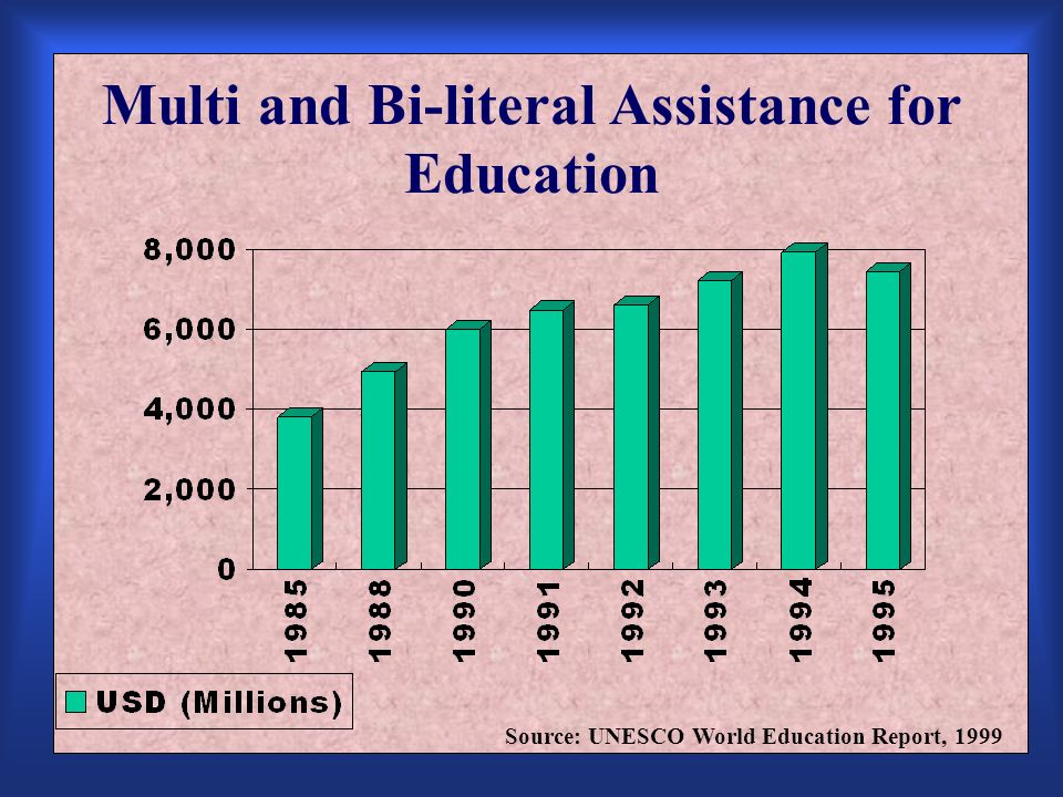 21 Multi and Bi-literal Assistance for Education Source: UNESCO World Education Report, 1999