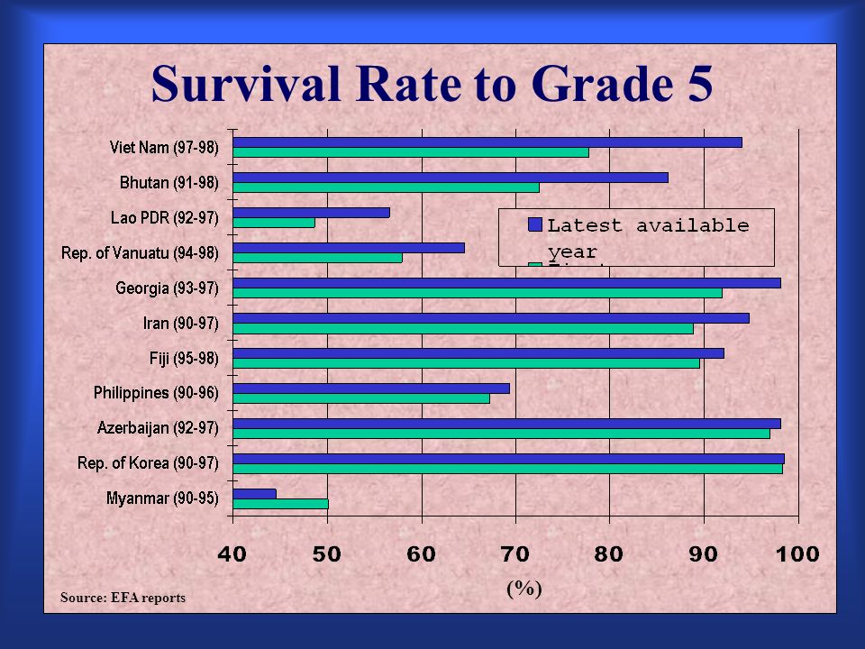 8 Survival Rate to Grade 5 Source: EFA reports (%)