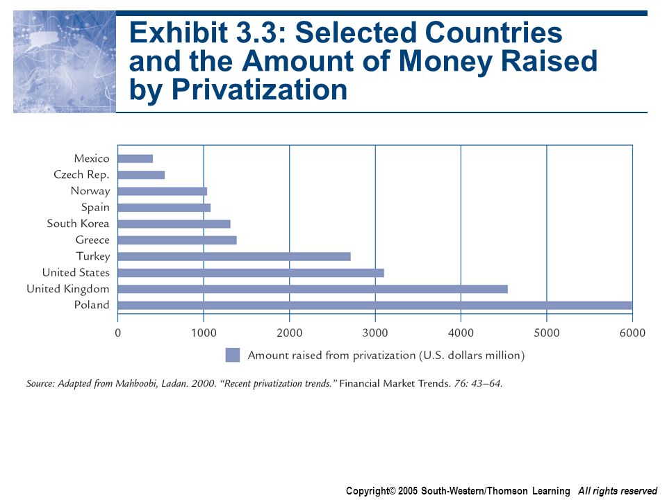 Copyright© 2005 South-Western/Thomson Learning All rights reserved Exhibit 3.3: Selected Countries and the Amount of Money Raised by Privatization