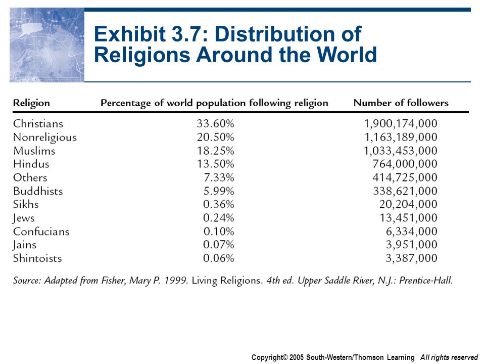 Copyright© 2005 South-Western/Thomson Learning All rights reserved Exhibit 3.7: Distribution of Religions Around the World
