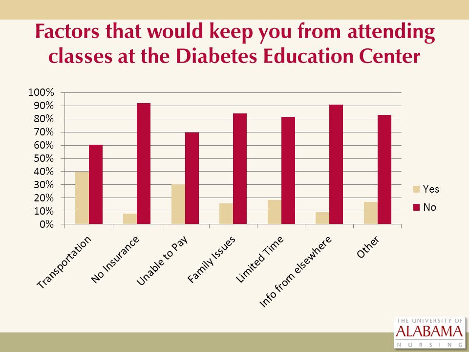 Factors that would keep you from attending classes at the Diabetes Education Center